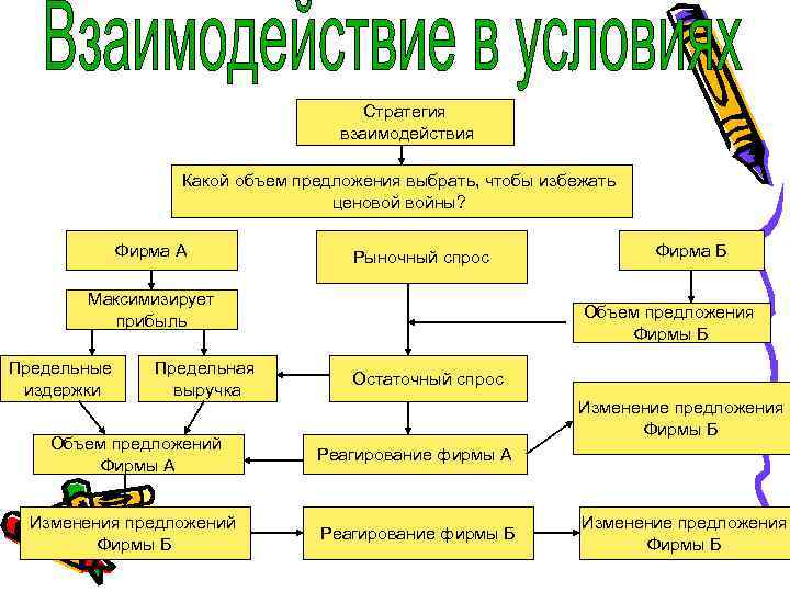 Стратегия взаимодействия Какой объем предложения выбрать, чтобы избежать ценовой войны? Фирма А Рыночный спрос