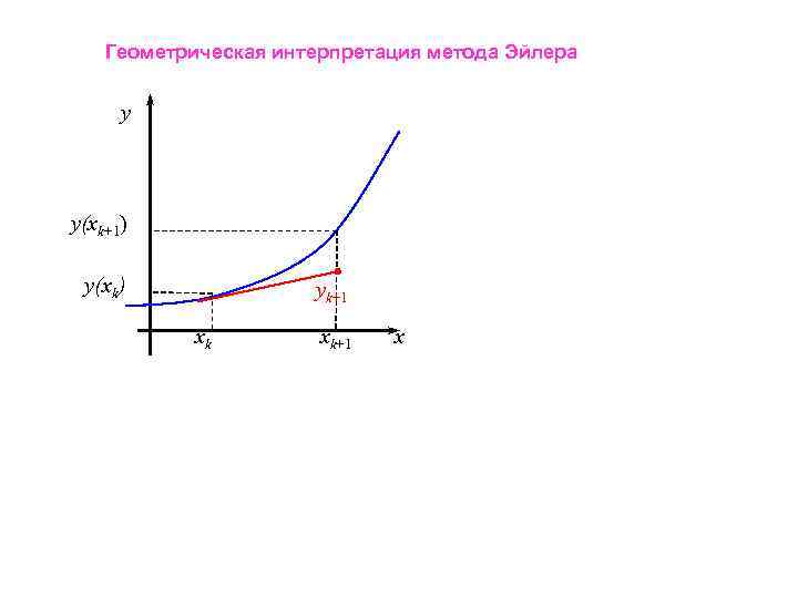 Геометрическая интерпретация метода Эйлера y y(xk+1) y(xk) yk+1 xk xk+1 x 