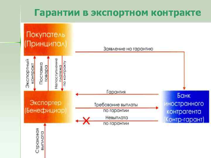 Гарантии в экспортном контракте 