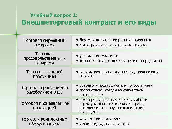 Учебный вопрос 1: Внешнеторговый контракт и его виды Торговля сырьевыми ресурсами • Деятельность жестко