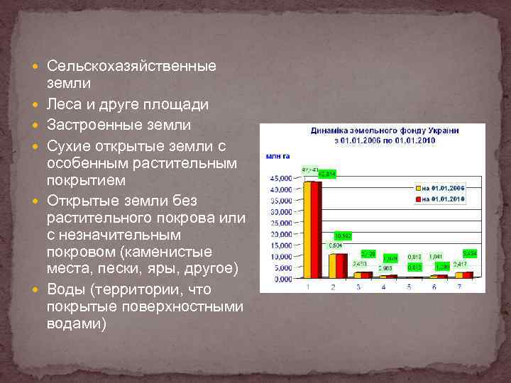  Сельскохазяйственные земли Леса и друге площади Застроенные земли Сухие открытые земли с особенным