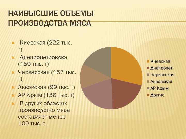 НАИВЫСШИЕ ОБЪЕМЫ ПРОИЗВОДСТВА МЯСА Киевская (222 тыс. т) Днепропетровска (159 тыс. т) Черкасская (157