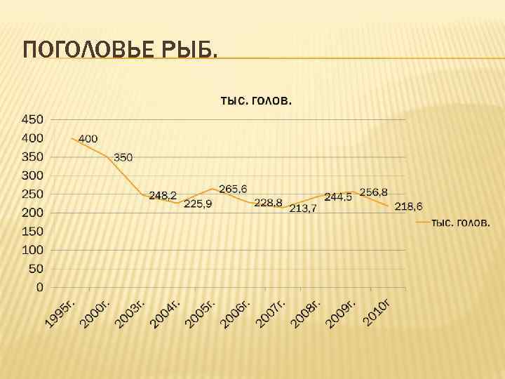 ПОГОЛОВЬЕ РЫБ. 