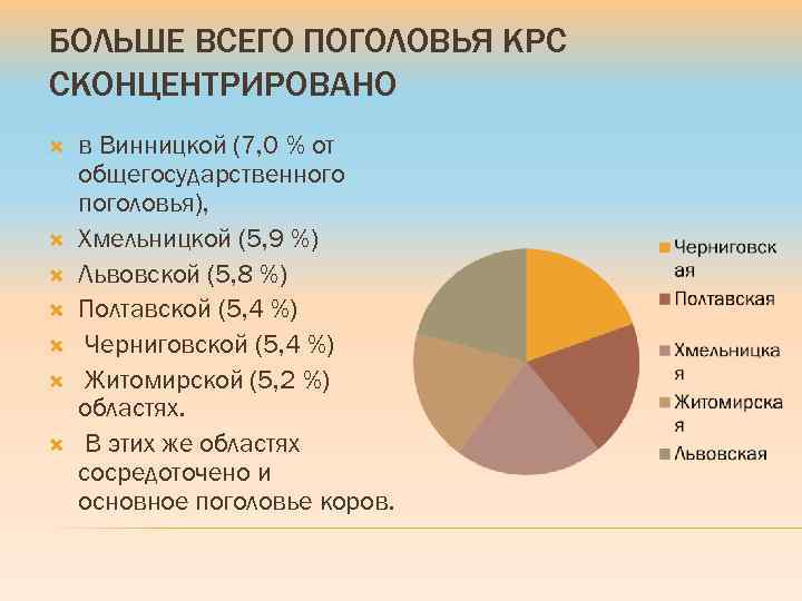 БОЛЬШЕ ВСЕГО ПОГОЛОВЬЯ КРС СКОНЦЕНТРИРОВАНО в Винницкой (7, 0 % от общегосударственного поголовья), Хмельницкой