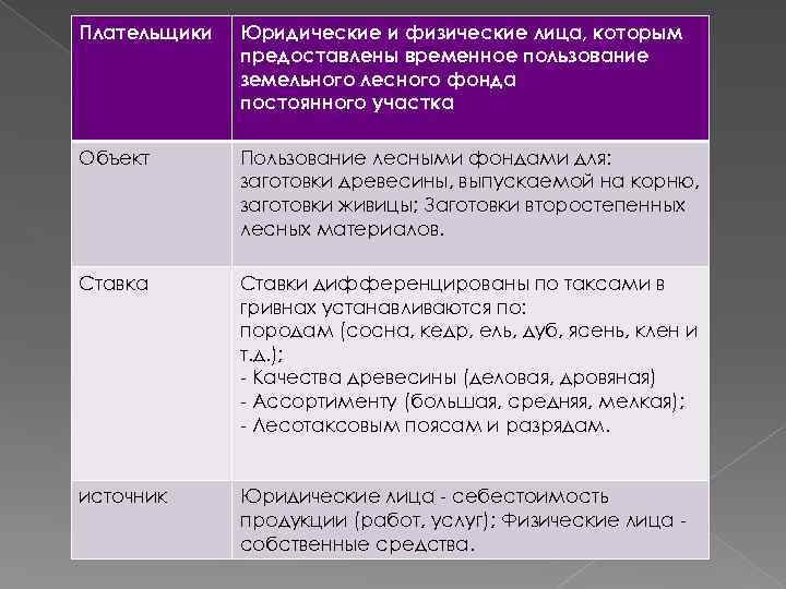 Плательщики Юридические и физические лица, которым предоставлены временное пользование земельного лесного фонда постоянного участка