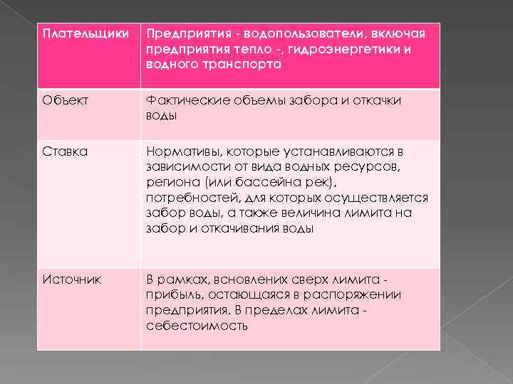 Плательщики Предприятия - водопользователи, включая предприятия тепло -, гидроэнергетики и водного транспорта Объект Фактические