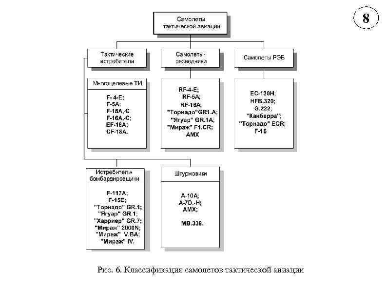 8 Рис. 6. Классификация самолетов тактической авиации 