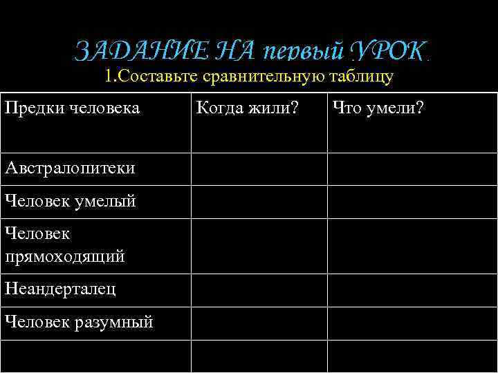 ЗАДАНИЕ НА первый УРОК 1. Составьте сравнительную таблицу Предки человека Австралопитеки Человек умелый Человек