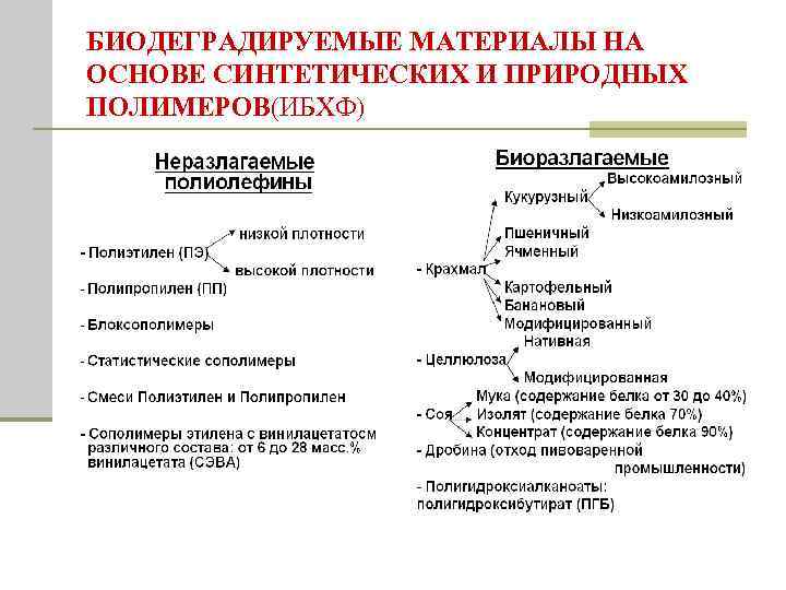 БИОДЕГРАДИРУЕМЫЕ МАТЕРИАЛЫ НА ОСНОВЕ СИНТЕТИЧЕСКИХ И ПРИРОДНЫХ ПОЛИМЕРОВ(ИБХФ) 