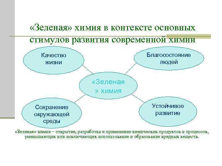  «Зеленая» химия в контексте основных стимулов развития современной химии Благосостояние людей Качество жизни