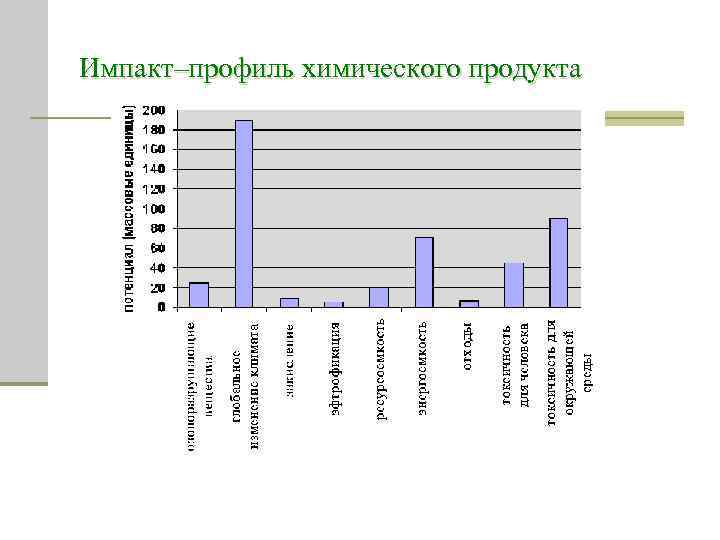 Импакт–профиль химического продукта 