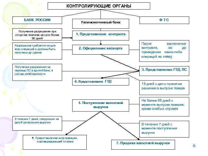 КОНТРОЛИРУЮЩИЕ ОРГАНЫ БАНК РОССИИ Получение разрешения при отсрочке платежа на срок более 90 дней