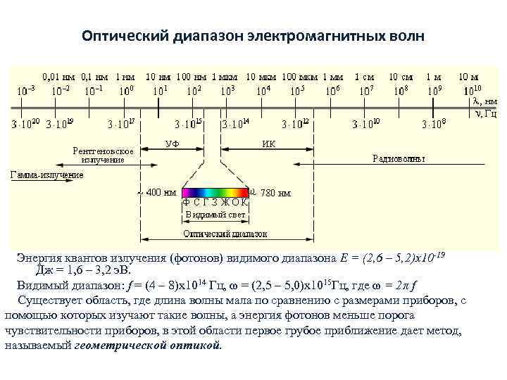 Оптический диапазон электромагнитных волн ω Энергия квантов излучения (фотонов) видимого диапазона Е = (2,