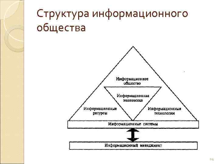 Структура информационного общества 14 