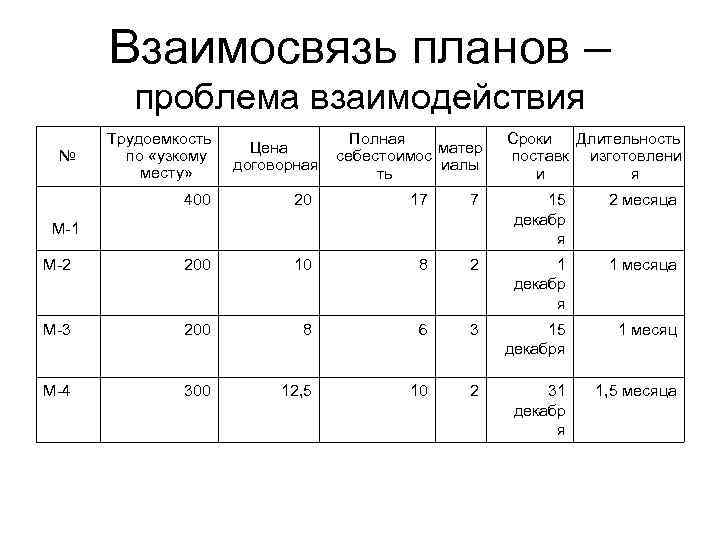 Взаимосвязь планов – проблема взаимодействия № Трудоемкость по «узкому месту» Цена договорная Полная матер