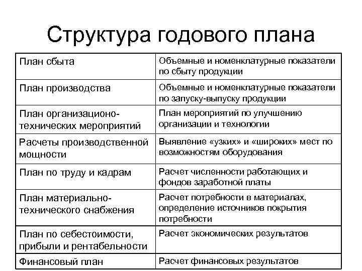 Структура годового плана работы школы