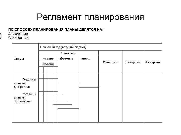 План планирования. Регламент планирования. Регламент планирования деятельности организации. Планирование производства регламент. Годовой план работы это скользящий план.