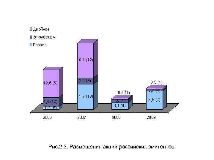 Рис. 2. 3. Размещения акций российских эмитентов 