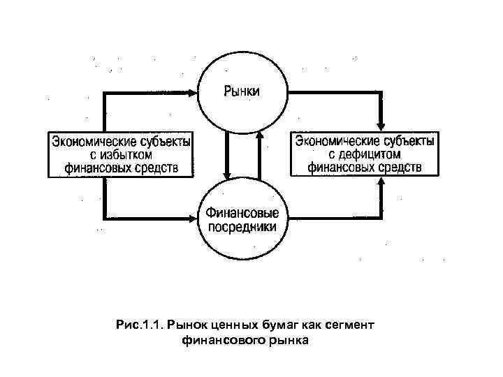 Рис. 1. 1. Рынок ценных бумаг как сегмент финансового рынка 