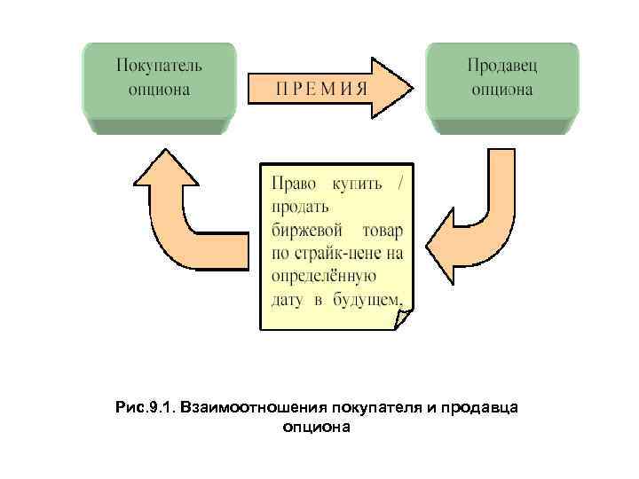 Рис. 9. 1. Взаимоотношения покупателя и продавца опциона 