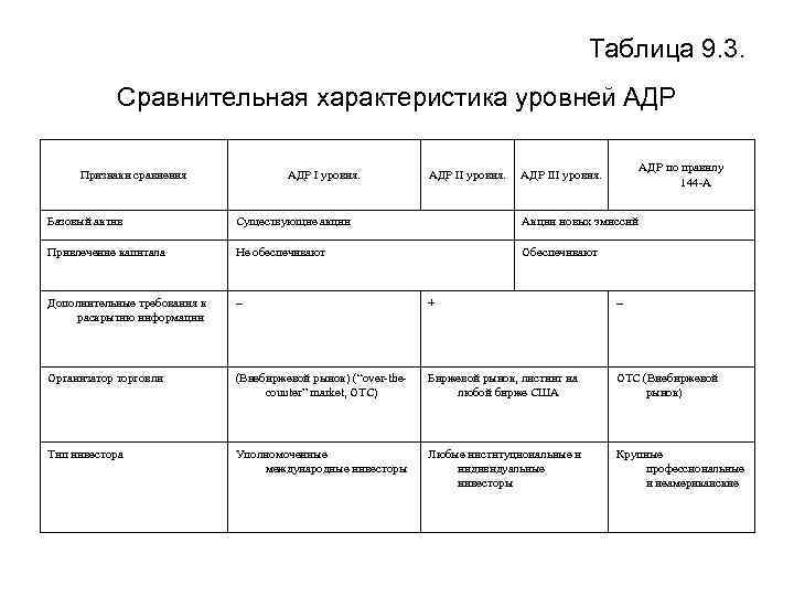 Таблица 9. 3. Сравнительная характеристика уровней АДР Признаки сравнения АДР I уровня. АДР II