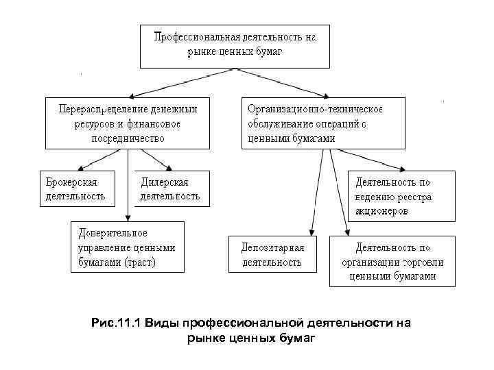 Рис. 11. 1 Виды профессиональной деятельности на рынке ценных бумаг 