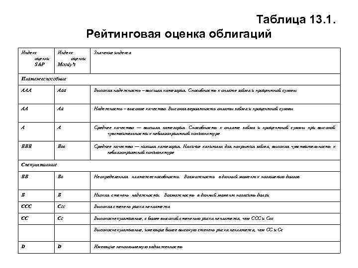 Таблица 13. 1. Рейтинговая оценка облигаций Индекс оценки S&P Индекс оценки Moody’s Значение индекса