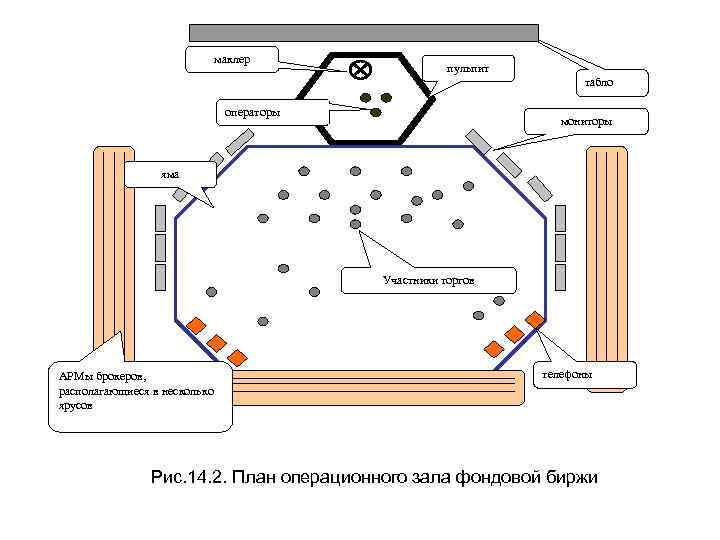 маклер пульпит табло операторы мониторы яма Участники торгов АРМы брокеров, располагающиеся в несколько ярусов