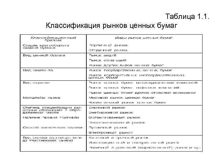 Таблица 1. 1. Классификация рынков ценных бумаг 