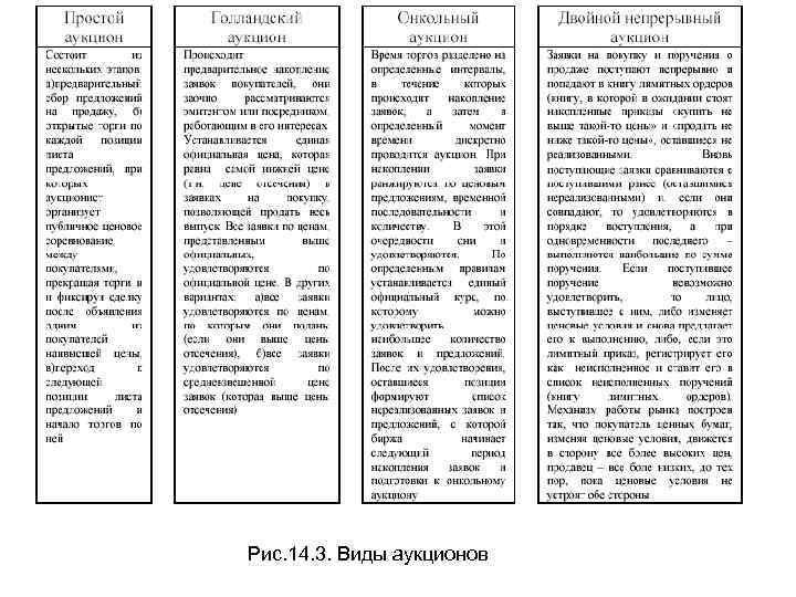 Рис. 14. 3. Виды аукционов 