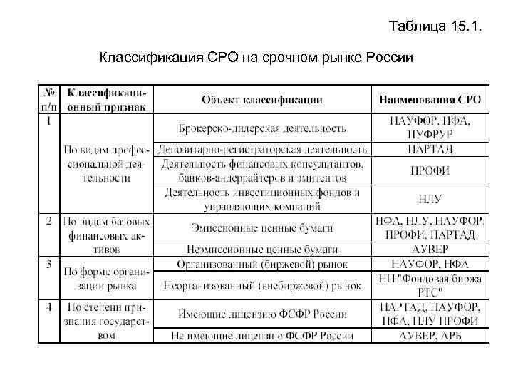 Таблица 15. 1. Классификация СРО на срочном рынке России 