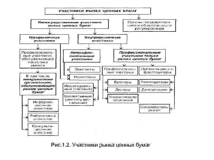 Рис. 1. 2. Участники рынка ценных бумаг 