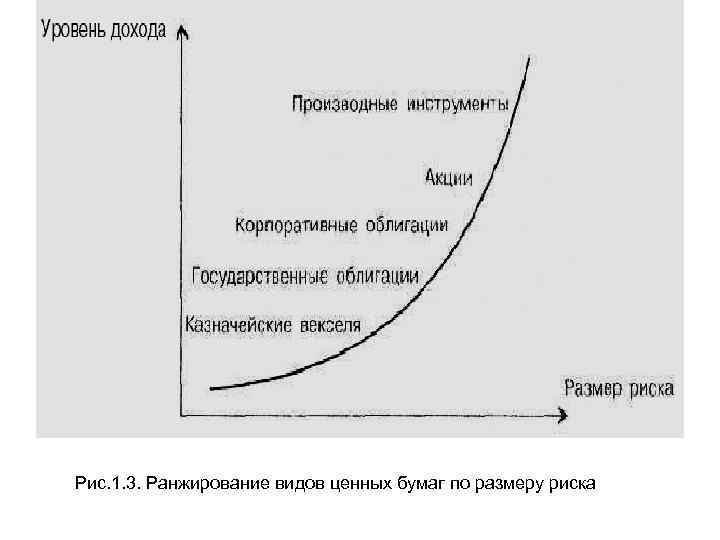 Рис. 1. 3. Ранжирование видов ценных бумаг по размеру риска 