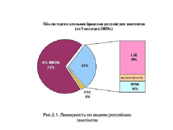 Рис. 2. 1. Ликвидность по акциям российских эмитентов 
