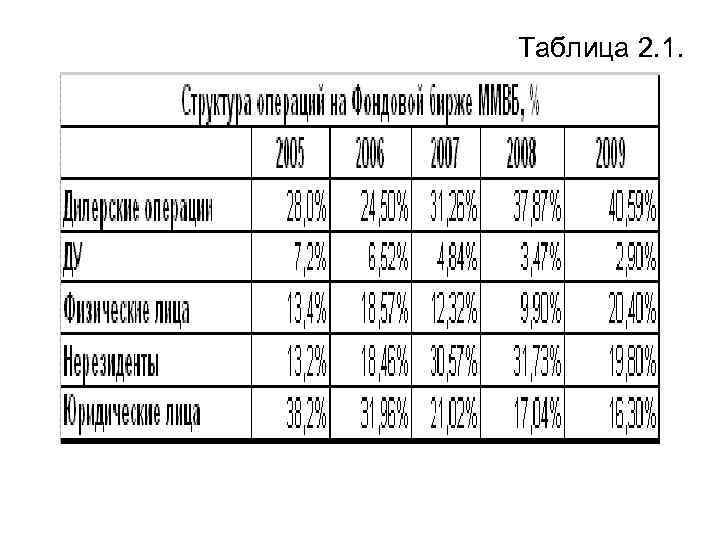 Таблица 2. 1. 