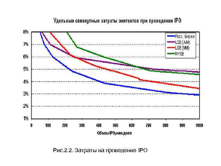 Рис. 2. 2. Затраты на проведение IPO 