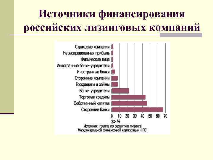 Лизинговое финансирование проектов