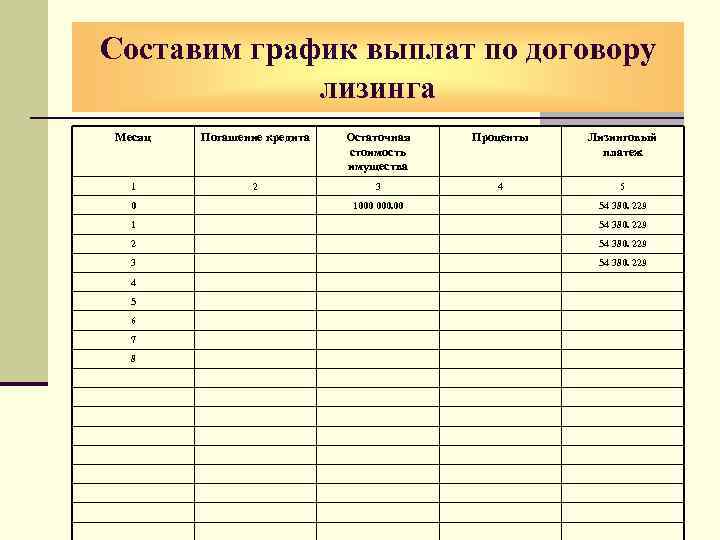 Составим график выплат по договору лизинга Месяц Погашение кредита Остаточная стоимость имущества Проценты Лизинговый