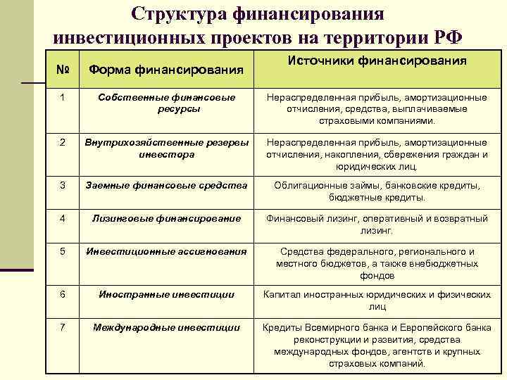 К методам финансирования инвестиционных проектов относят