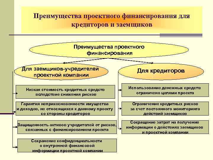 Под проектным финансированием инвестиционного проекта понимают