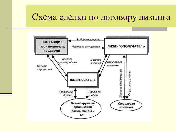 Договор лизинга схема