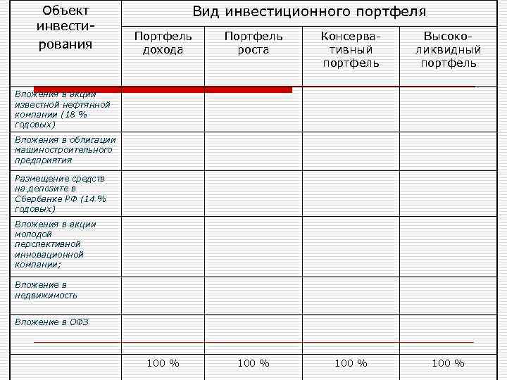 Объект инвестирования Вид инвестиционного портфеля Портфель дохода Портфель роста Консервативный портфель Высоколиквидный портфель 100