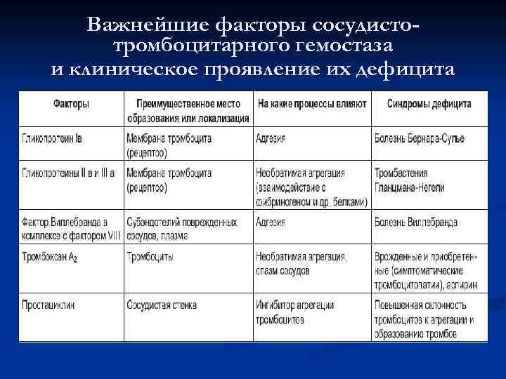 Важнейшие факторы сосудистотромбоцитарного гемостаза и клиническое проявление их дефицита 