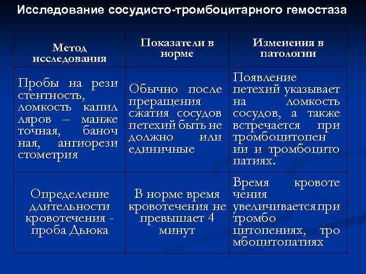 Исследование сосудисто-тромбоцитарного гемостаза Показатели в Изменения в Метод норме патологии исследования Пробы на рези