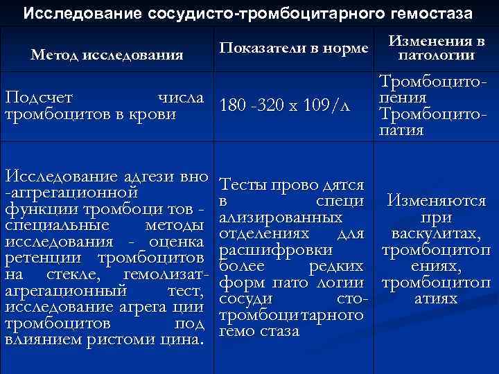 Исследование сосудисто-тромбоцитарного гемостаза Показатели в норме Изменения в Метод исследования патологии Подсчет числа 180