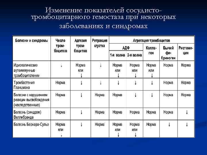 Изменение показателей сосудистотромбоцитарного гемостаза при некоторых заболеваниях и синдромах 