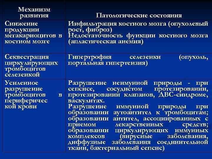 Механизм развития Снижение продукции мегакариоцитов в костном мозге Секвестрация циркулирующих тромбоцитов селезенкой Усиленное разрушение