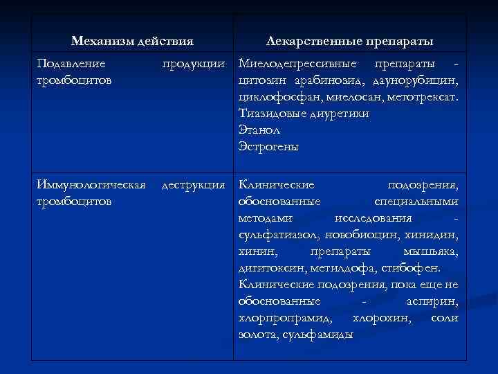 Механизм действия Лекарственные препараты Подавление тромбоцитов продукции Миелодепрессивные препараты цитозин арабинозид, даунорубицин, циклофосфан, миелосан,