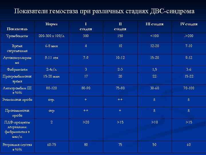 Показатели гемостаза при различных стадиях ДВС-синдрома Норма I стадия III стадия IV стадия Тромбоциты