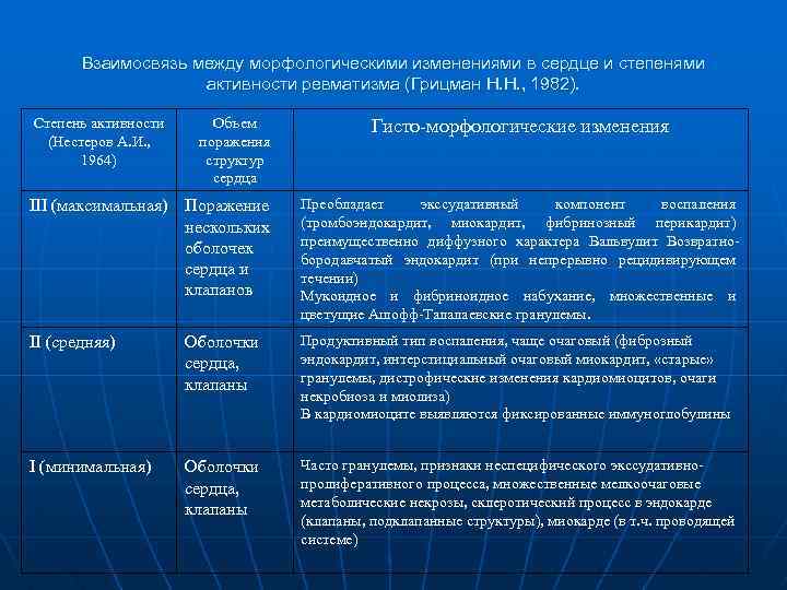 Взаимосвязь между морфологическими изменениями в сердце и степенями активности ревматизма (Грицман Н. Н. ,